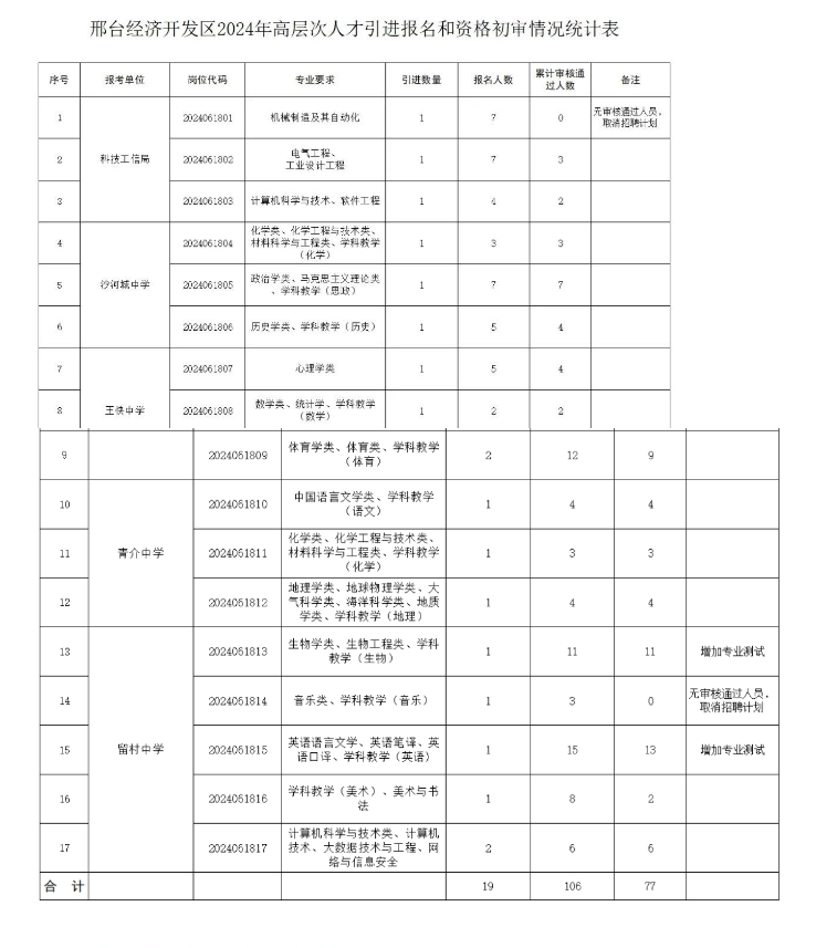 邢台经济开发区2024年高层次人才引进报名和资格初审情况公告.png